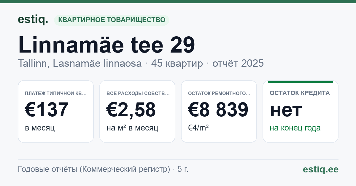 Tallinn, Linnamäe tee 29 korteriühistu: основные показатели 2025 — типичная квартира €137 в месяц