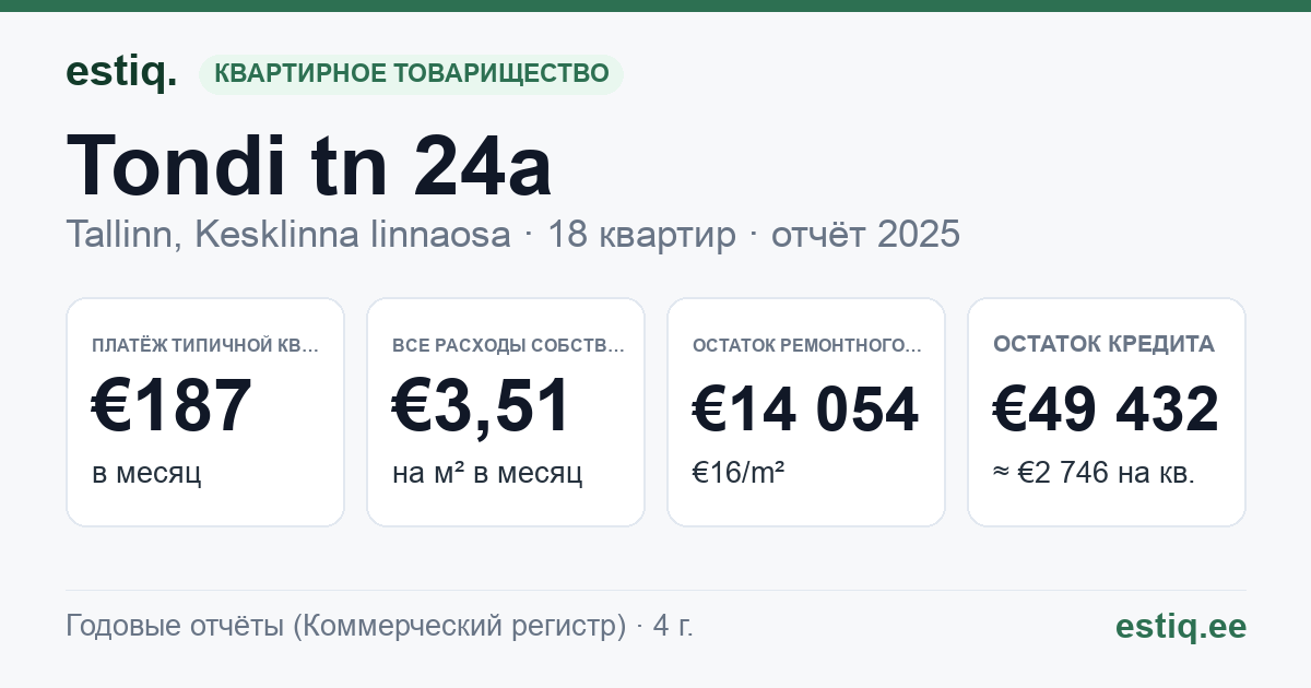 Tallinn, Tondi tn 24a korteriühistu: основные показатели 2025 — типичная квартира €187 в месяц