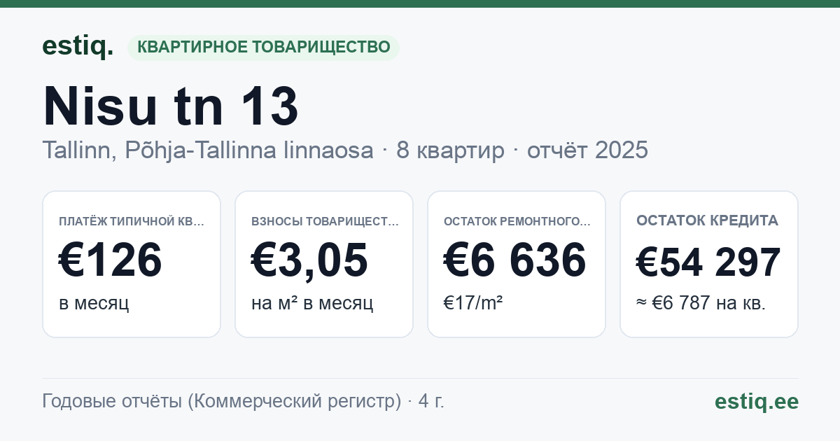 Tallinn, Nisu tn 13 korteriühistu: основные показатели 2025 — типичная квартира €126 в месяц