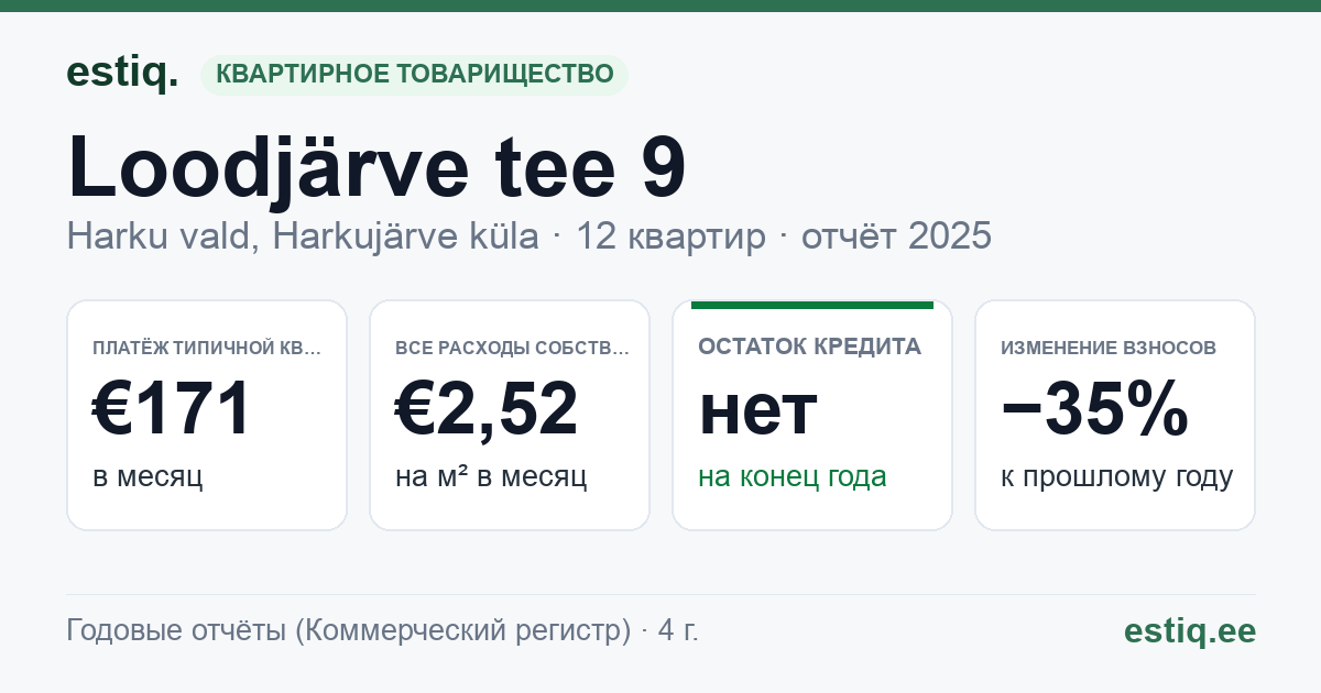 Harku vald, Harkujärve küla, Loodjärve tee 9 korteriühistu: основные показатели 2025 — типичная квартира €171 в месяц