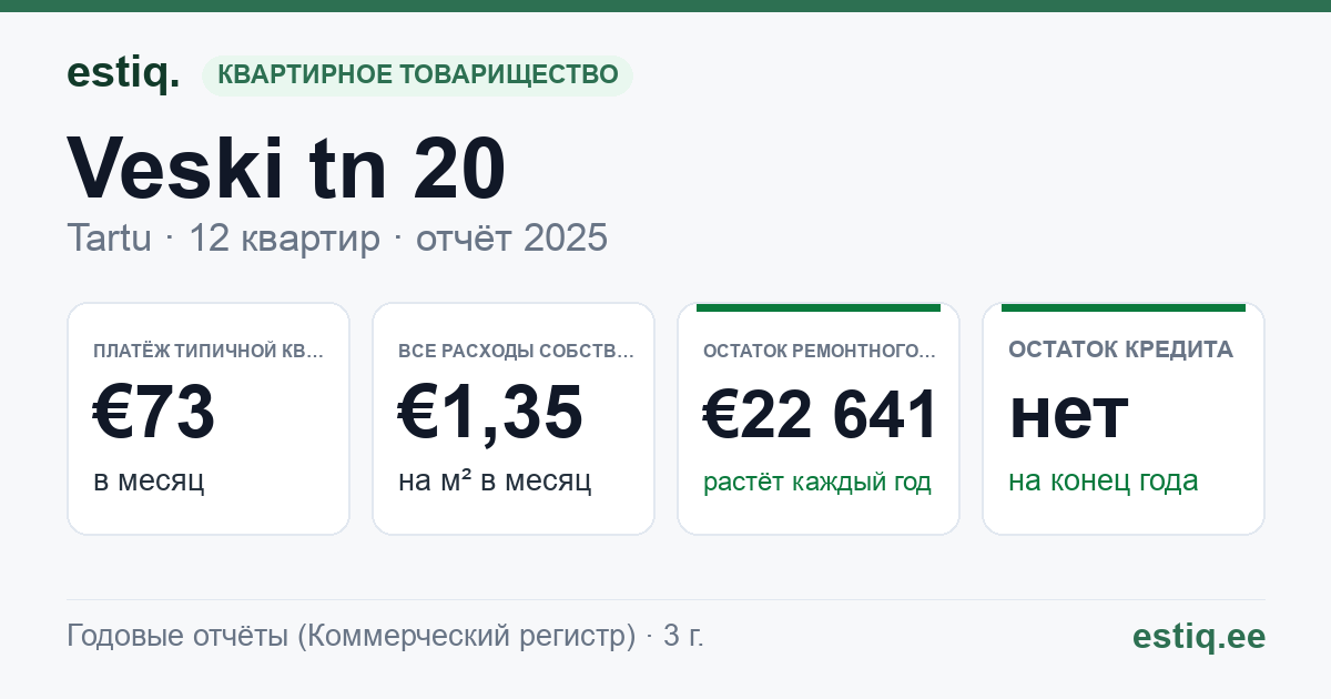 Tartu linn, Veski tn 20 korteriühistu: основные показатели 2025 — типичная квартира €73 в месяц