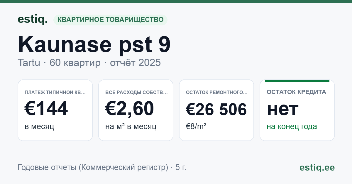 Tartu linn, Kaunase pst 9 korteriühistu: основные показатели 2025 — типичная квартира €144 в месяц