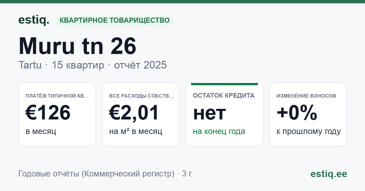Tartu linn, Muru tn 26 korteriühistu: основные показатели 2025 — типичная квартира €126 в месяц