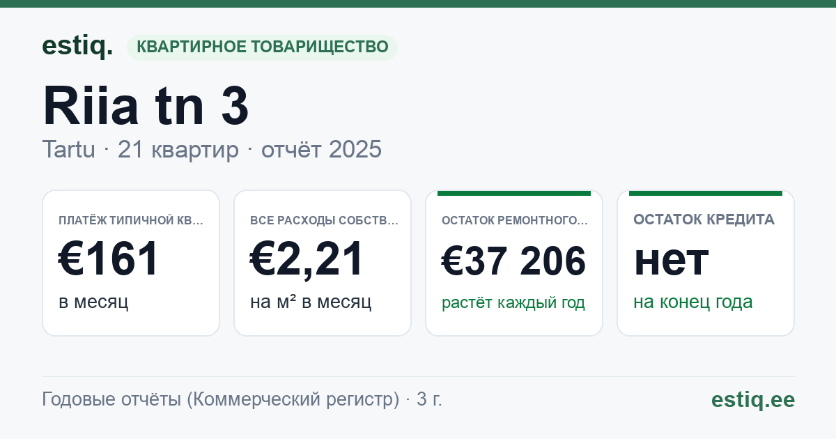 Tartu linn, Riia tn 3 korteriühistu: основные показатели 2025 — типичная квартира €161 в месяц