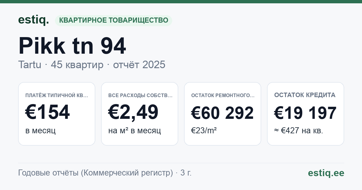 Tartu linn, Pikk tn 94 korteriühistu: основные показатели 2025 — типичная квартира €154 в месяц