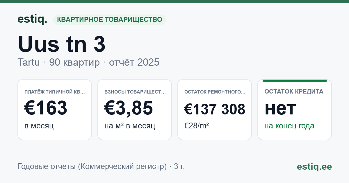 Tartu linn, Uus tn 3 korteriühistu: основные показатели 2025 — типичная квартира €163 в месяц