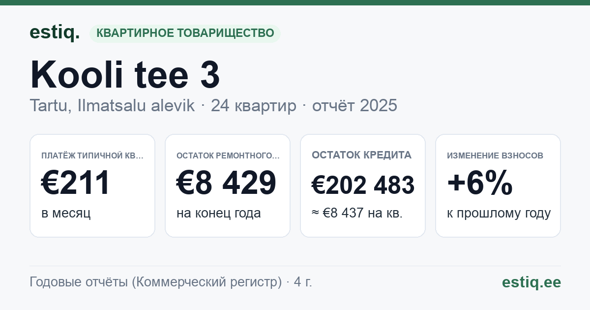 Tartu linn, Ilmatsalu alevik, Kooli tee 3 korteriühistu: основные показатели 2025 — типичная квартира €211 в месяц