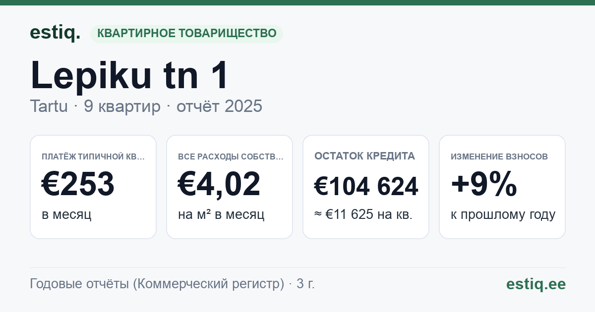 Tartu linn, Lepiku tn 1 korteriühistu: основные показатели 2025 — типичная квартира €253 в месяц