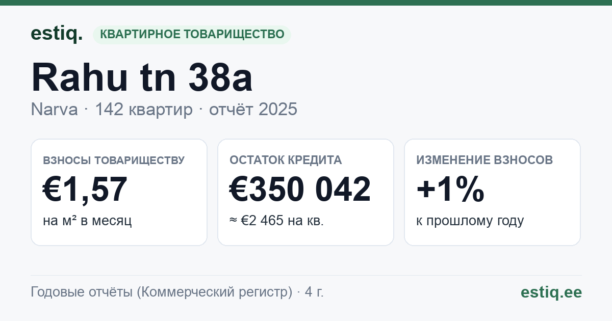 Narva linn, Rahu tn 38a korteriühistu: основные показатели 2025
