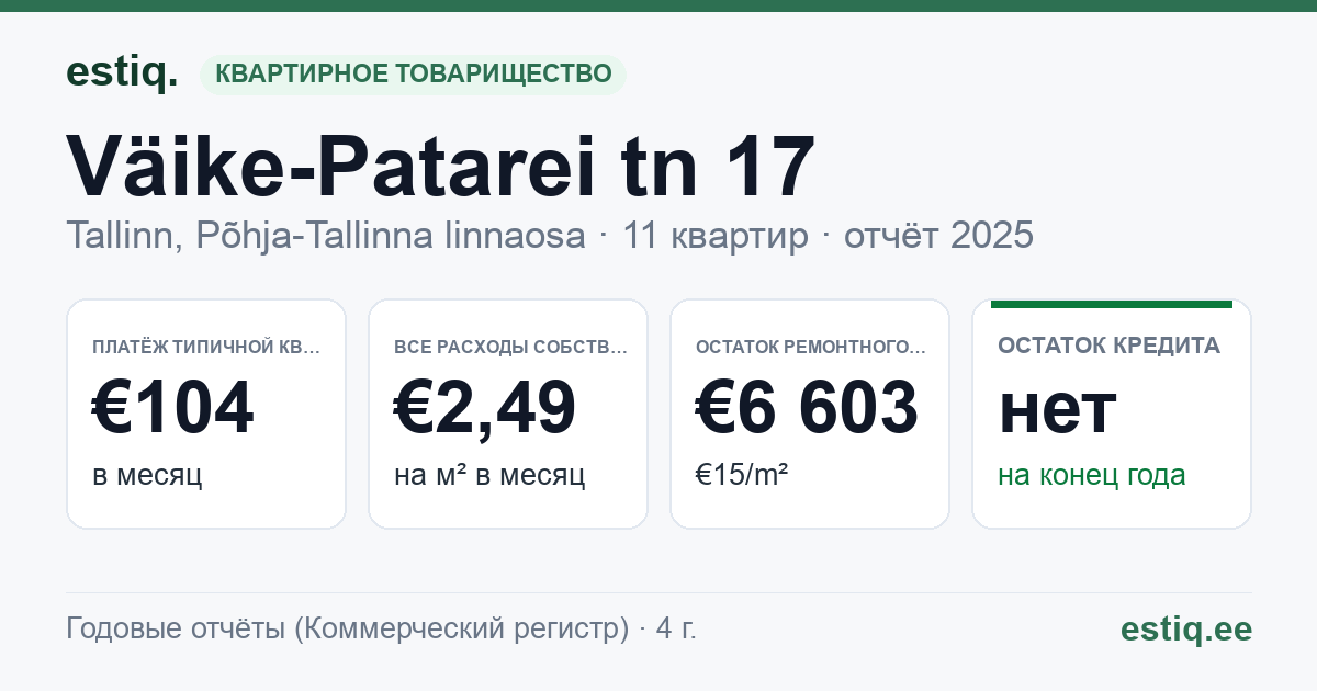 Tallinn, Väike-Patarei tn 17 korteriühistu: основные показатели 2025 — типичная квартира €104 в месяц