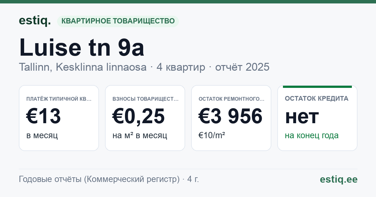 Tallinn, Luise tn 9a korteriühistu: основные показатели 2025 — типичная квартира €13 в месяц