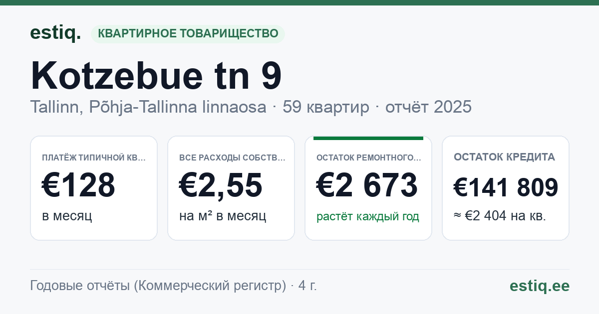 Tallinn, Kotzebue tn 9 korteriühistu: основные показатели 2025 — типичная квартира €128 в месяц