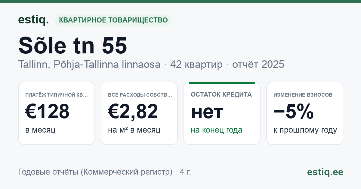 Tallinn, Sõle tn 55 korteriühistu: основные показатели 2025 — типичная квартира €128 в месяц
