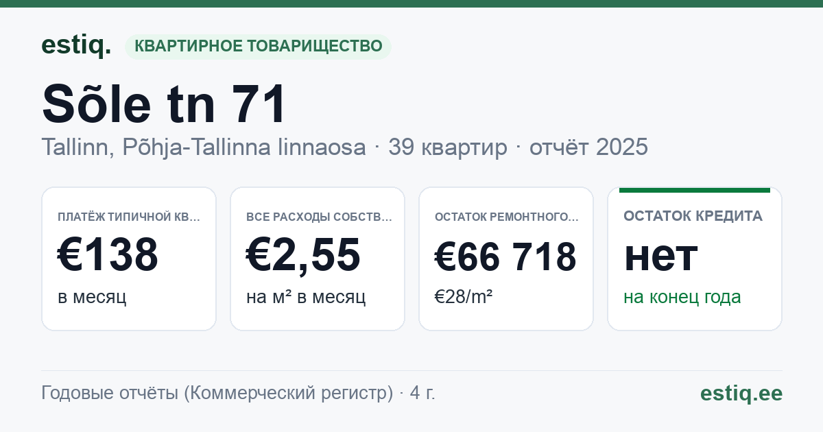 Tallinn, Sõle tn 71 korteriühistu: основные показатели 2025 — типичная квартира €138 в месяц