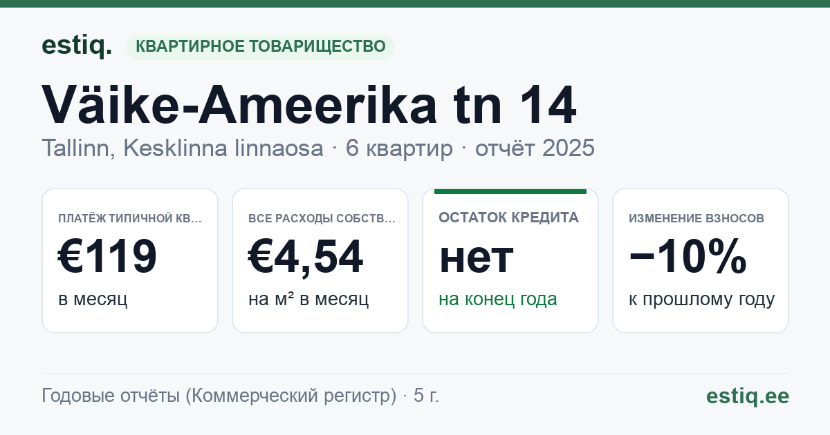 Tallinn, Väike-Ameerika tn 14 korteriühistu: основные показатели 2025 — типичная квартира €119 в месяц