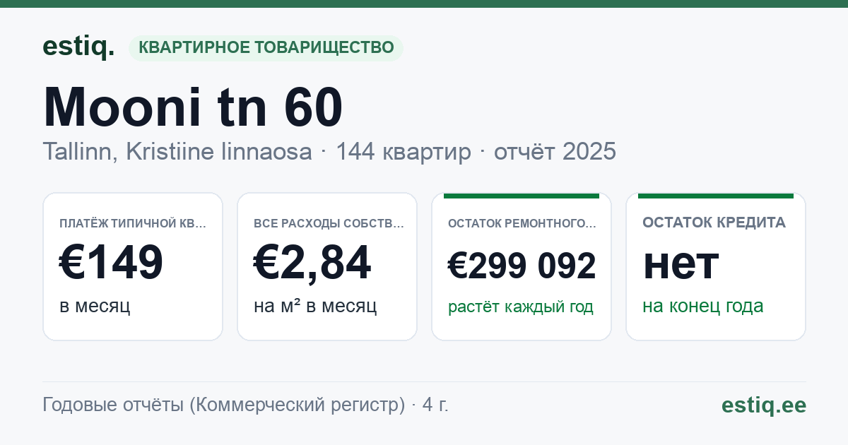 Tallinn, Mooni tn 60 korteriühistu: основные показатели 2025 — типичная квартира €149 в месяц