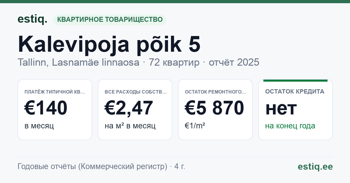 Tallinn, Kalevipoja põik 5 korteriühistu: основные показатели 2025 — типичная квартира €140 в месяц