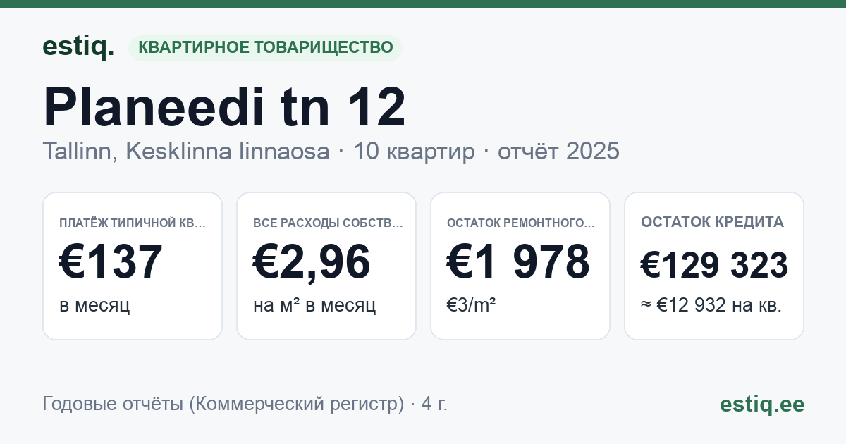 Tallinn, Planeedi tn 12 korteriühistu: основные показатели 2025 — типичная квартира €137 в месяц