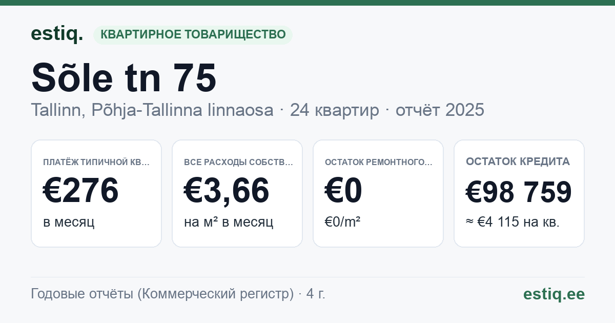 Tallinn, Sõle tn 75 korteriühistu: основные показатели 2025 — типичная квартира €276 в месяц