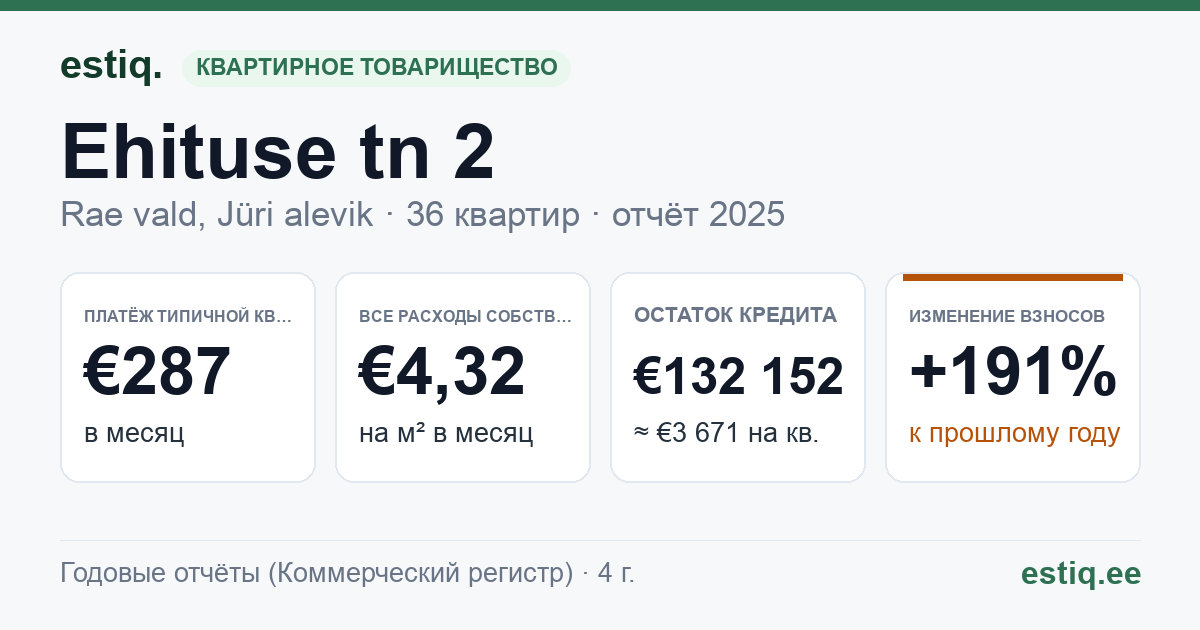 Rae vald, Jüri alevik, Ehituse tn 2, Ehituse tn 4 korteriühistu: основные показатели 2025 — типичная квартира €287 в месяц
