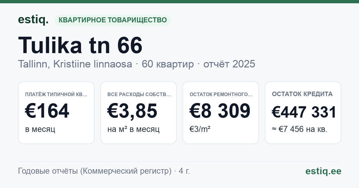 Tallinn, Tulika tn 66 korteriühistu: основные показатели 2025 — типичная квартира €164 в месяц