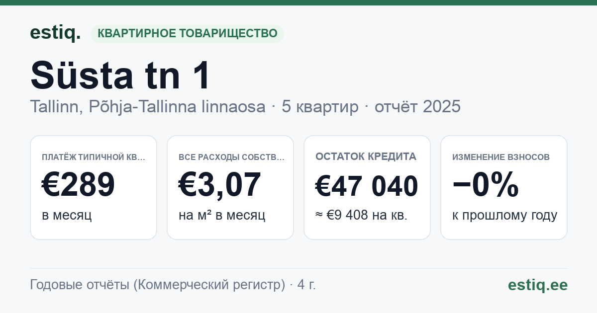 Tallinn, Süsta tn 1 korteriühistu: основные показатели 2025 — типичная квартира €289 в месяц