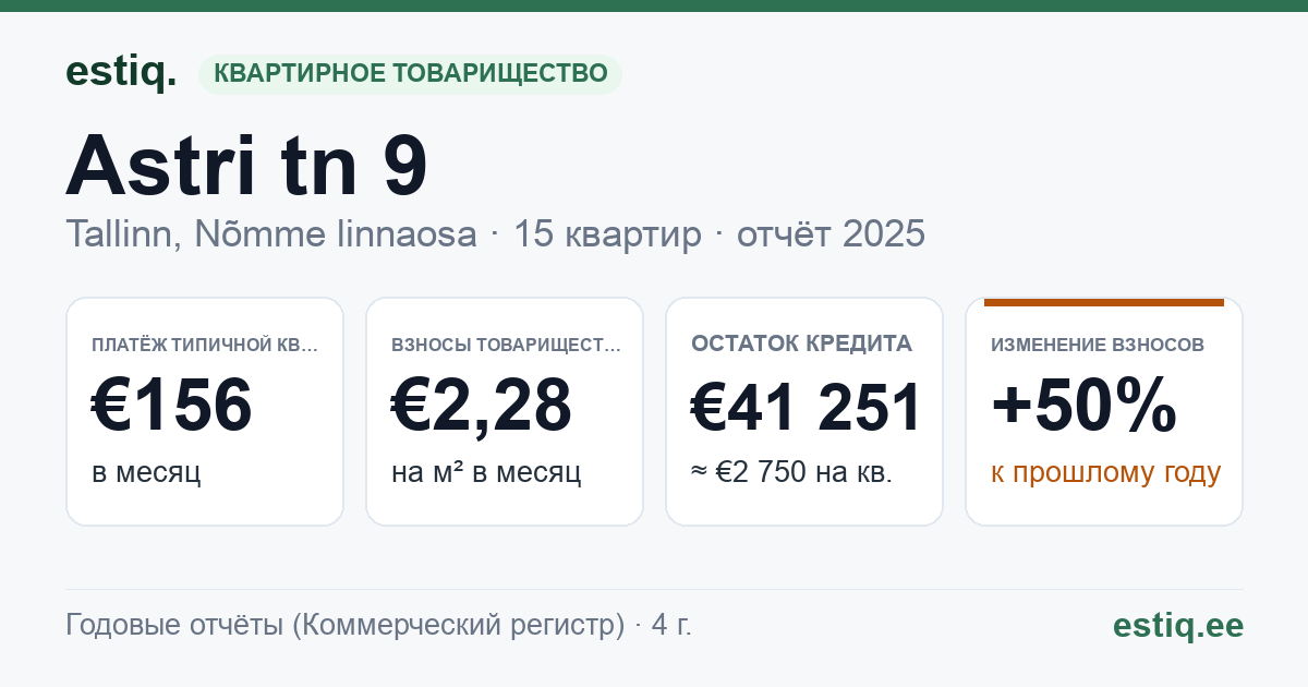 Tallinn, Astri tn 9 korteriühistu: основные показатели 2025 — типичная квартира €156 в месяц