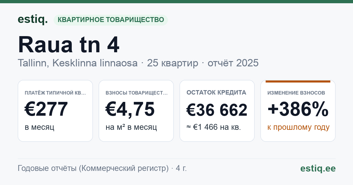 Tallinn, Raua tn 4 korteriühistu: основные показатели 2025 — типичная квартира €277 в месяц