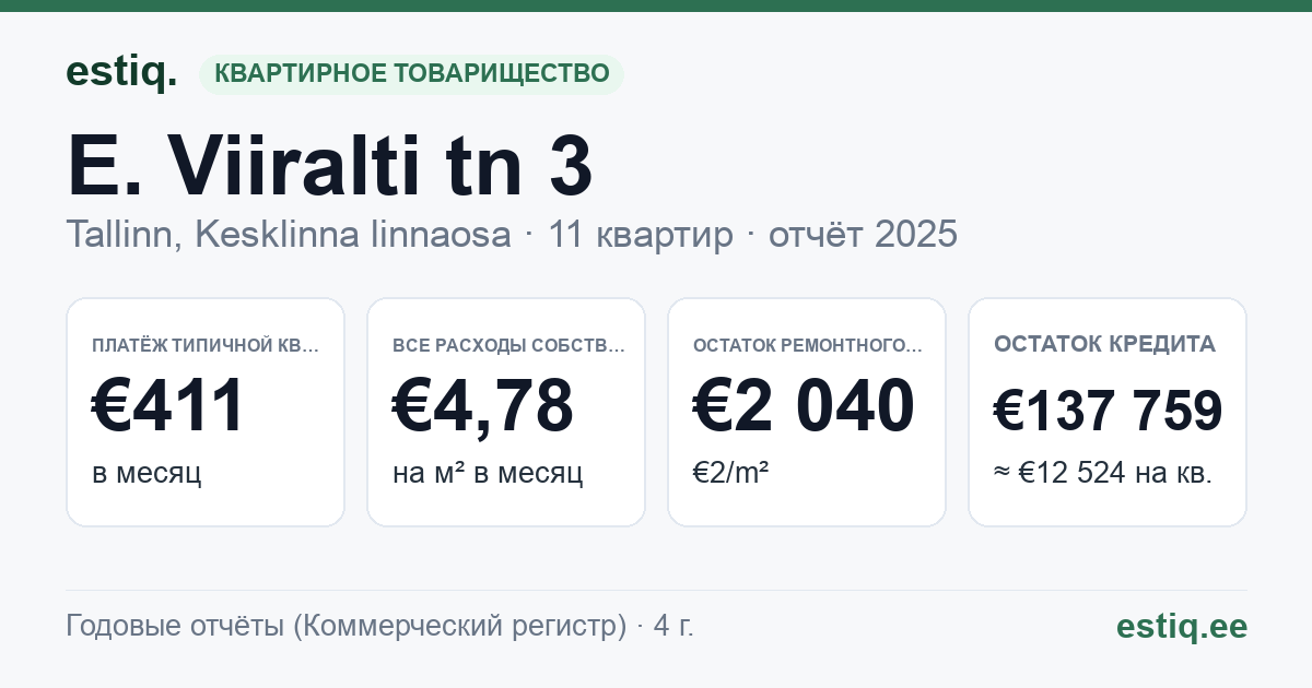 Tallinn, E. Viiralti tn 3 korteriühistu: основные показатели 2025 — типичная квартира €411 в месяц