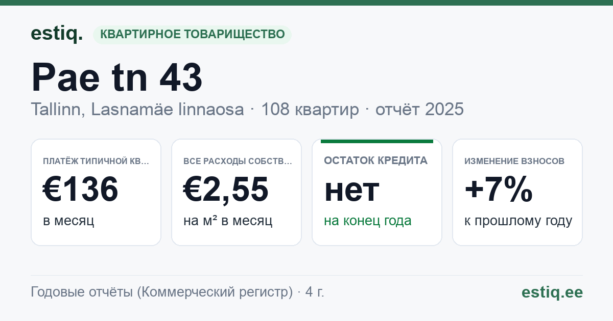 Tallinn, Pae tn 43 korteriühistu: основные показатели 2025 — типичная квартира €136 в месяц