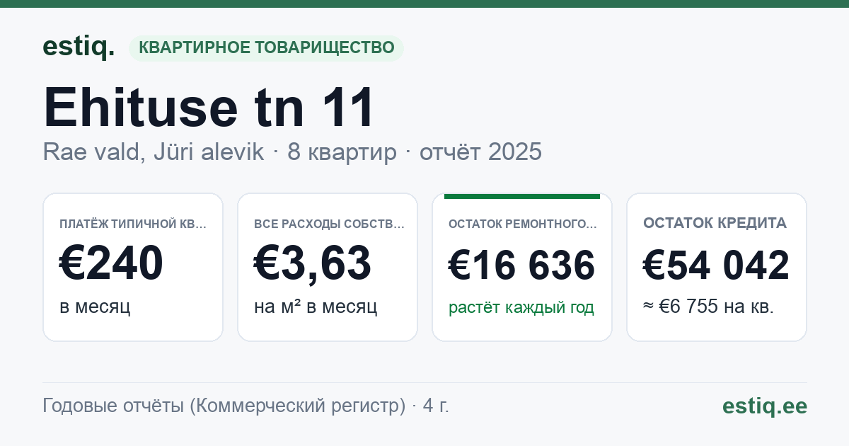 Rae vald, Jüri alevik, Ehituse tn 11 korteriühistu: основные показатели 2025 — типичная квартира €240 в месяц
