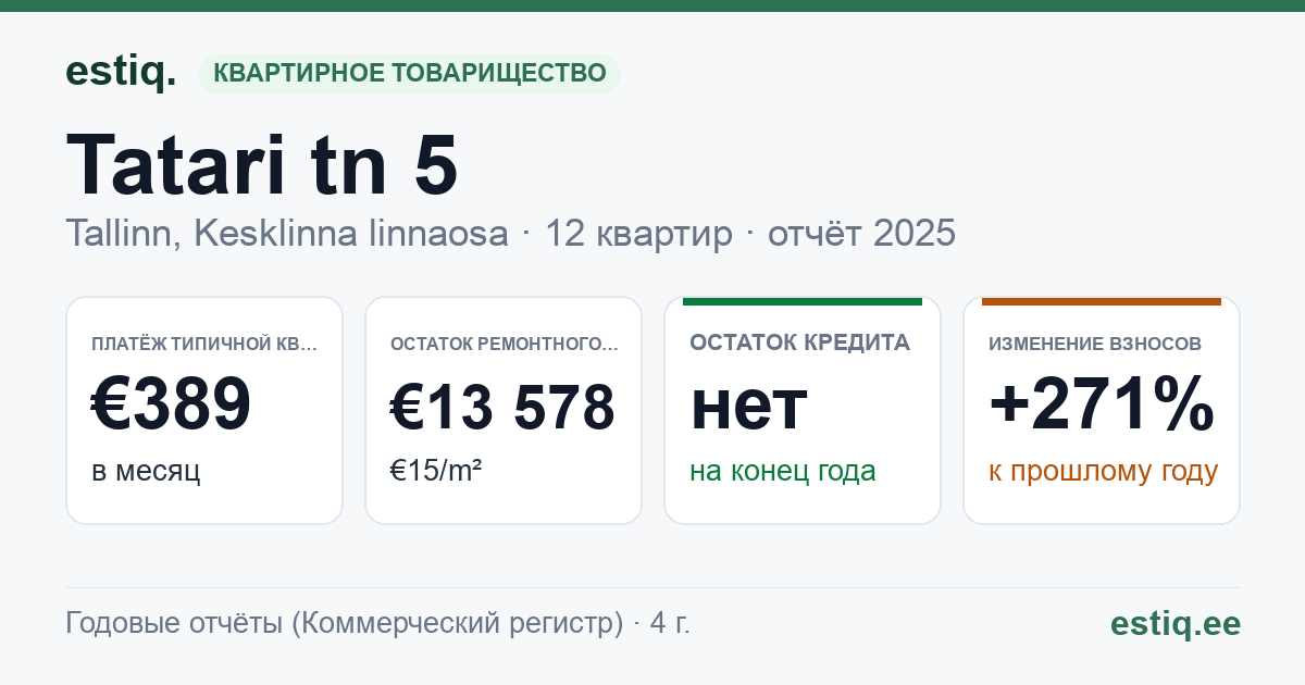 Tallinn, Tatari tn 5 // 7 korteriühistu: основные показатели 2025 — типичная квартира €389 в месяц