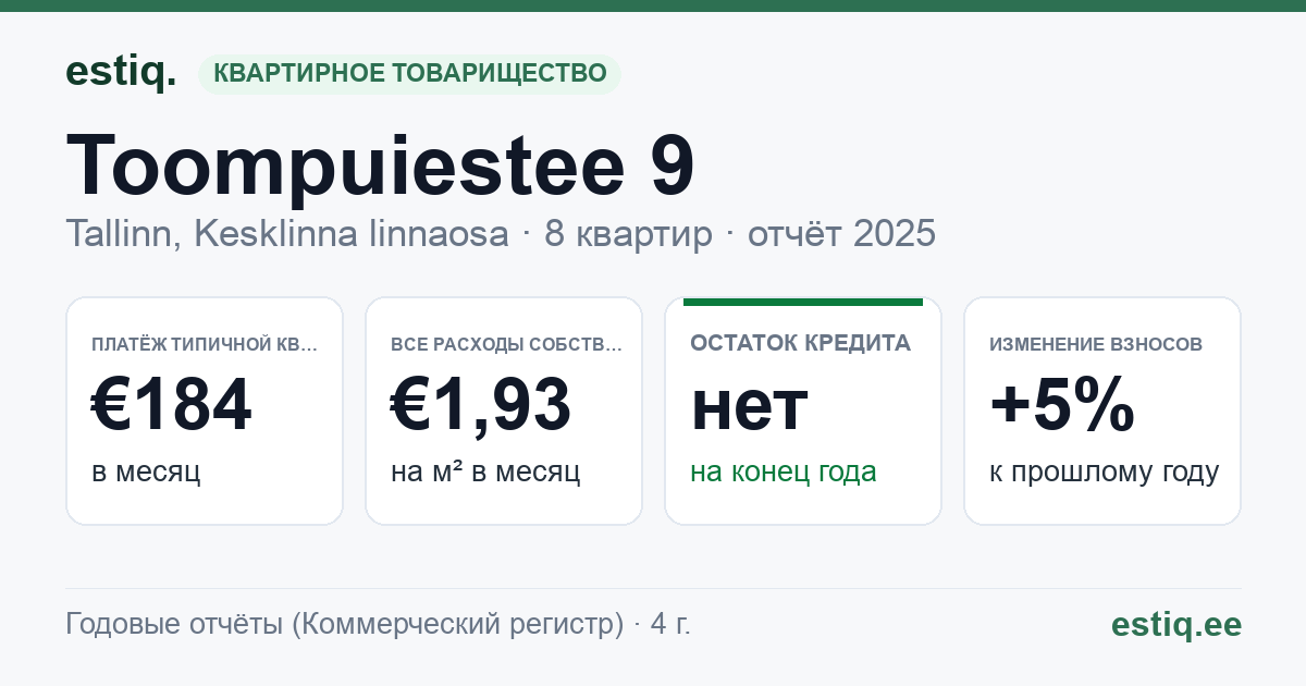 Tallinn, Toompuiestee 9 korteriühistu: основные показатели 2025 — типичная квартира €184 в месяц