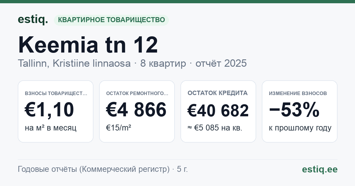 Tallinn, Keemia tn 12 korteriühistu: основные показатели 2025