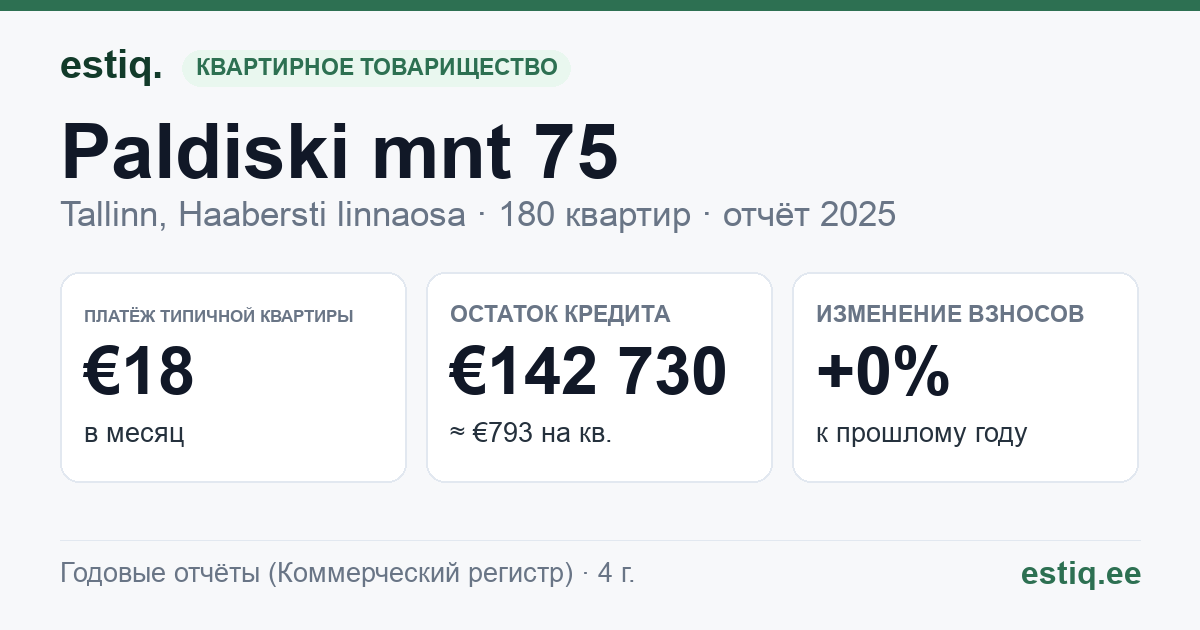 Tallinn, Paldiski mnt 75 korteriühistu: основные показатели 2025 — типичная квартира €18 в месяц