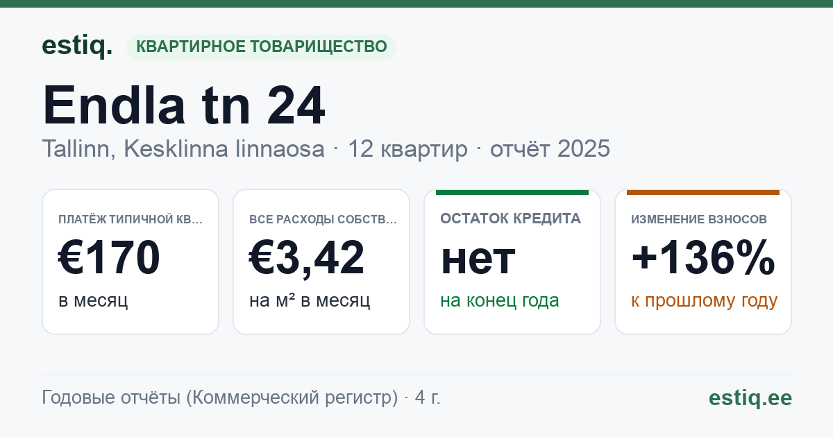 Tallinn, Endla tn 24 korteriühistu: основные показатели 2025 — типичная квартира €170 в месяц