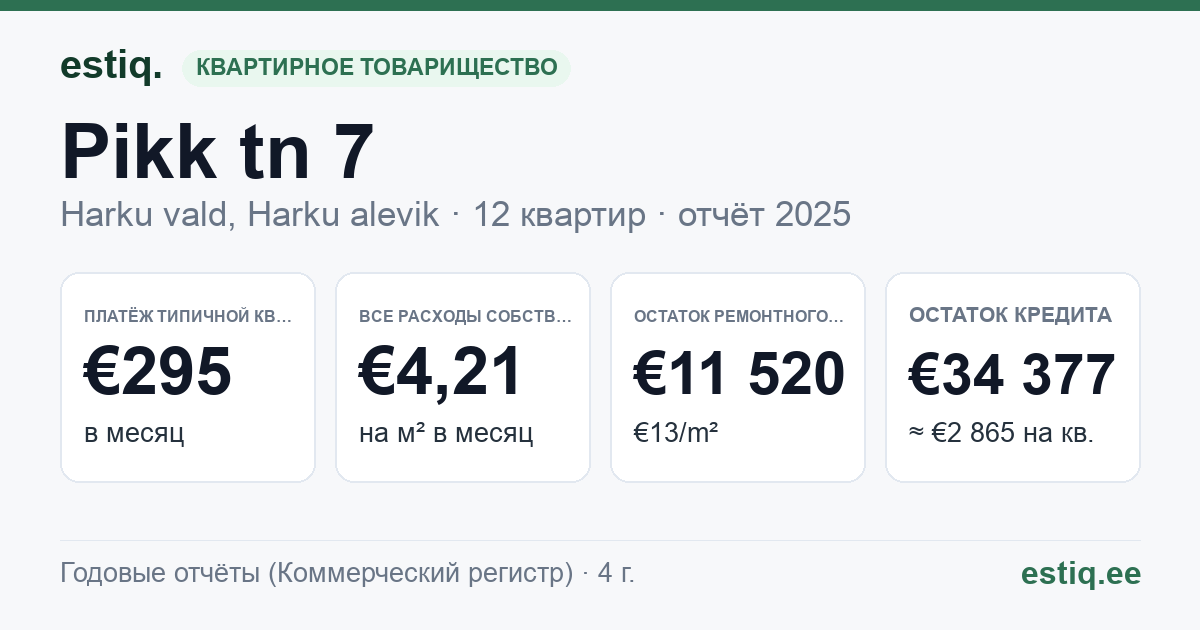 Harku vald, Harku alevik, Pikk tn 7 korteriühistu: основные показатели 2025 — типичная квартира €295 в месяц