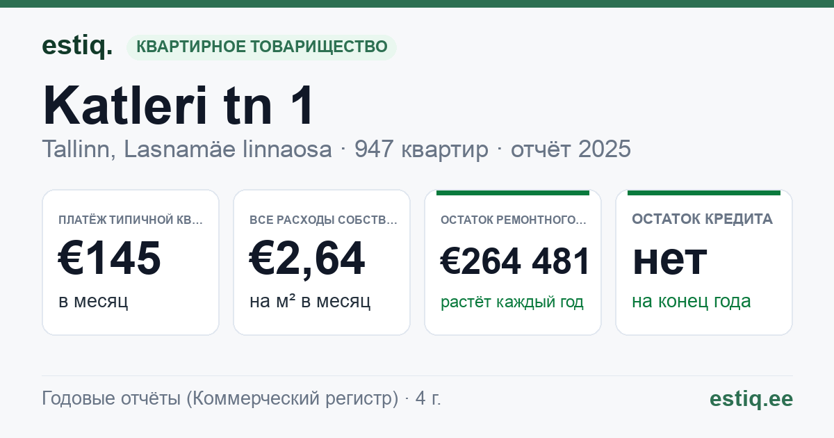 Tallinn, Katleri tn 1, Katleri tn 9, Kihnu tn 12, Läänemere tee 6, Läänemere tee 8, Paasiku tn 16, Paasiku tn 22, Paasiku tn 24, Paasiku tn 28 korteriühistu: основные показатели 2025 — типичная квартира €145 в месяц