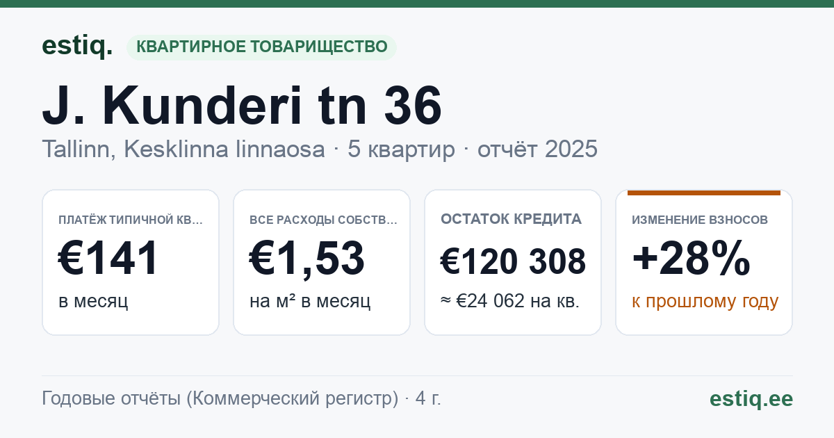 Tallinn, J. Kunderi tn 36 // Laulupeo tn 14 korteriühistu: основные показатели 2025 — типичная квартира €141 в месяц