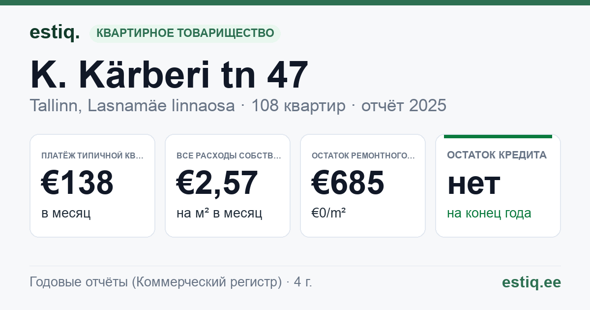 Tallinn, K. Kärberi tn 47 korteriühistu: основные показатели 2025 — типичная квартира €138 в месяц