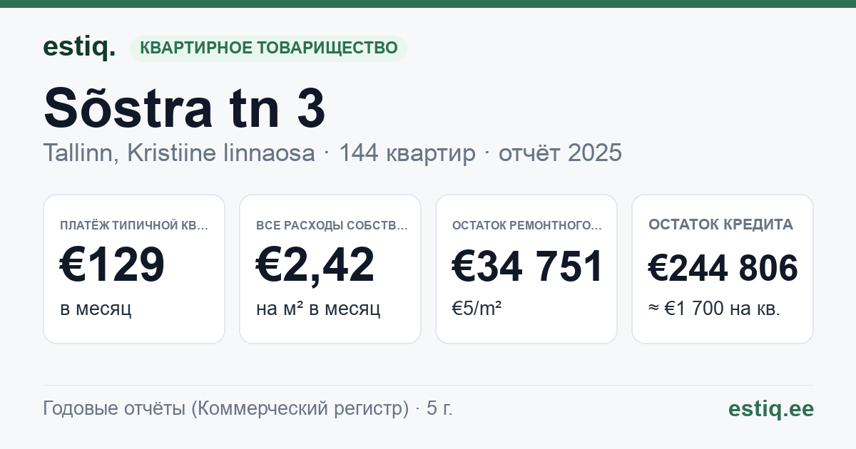Tallinn, Sõstra tn 3, Sõstra tn 4 korteriühistu: основные показатели 2025 — типичная квартира €129 в месяц