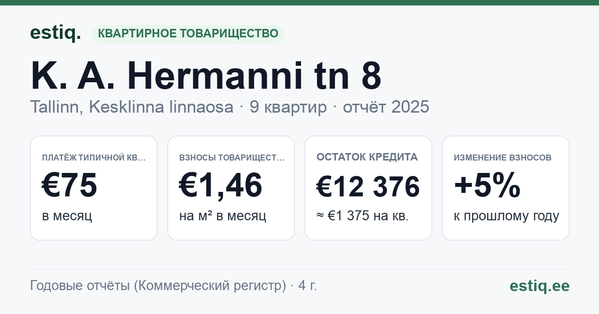Tallinn, K. A. Hermanni tn 8 korteriühistu: основные показатели 2025 — типичная квартира €75 в месяц