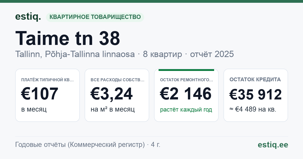 Tallinn, Taime tn 38 korteriühistu: основные показатели 2025 — типичная квартира €107 в месяц