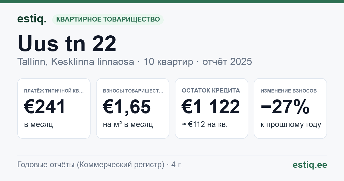 Tallinn, Uus tn 22 korteriühistu: основные показатели 2025 — типичная квартира €241 в месяц