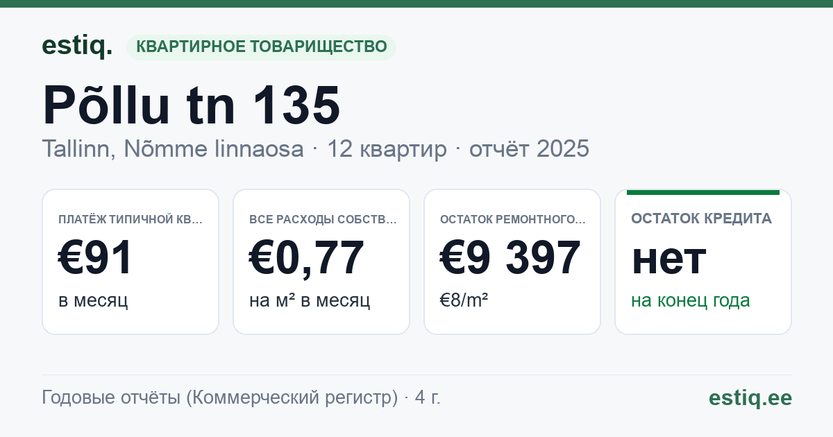 Tallinn, Põllu tn 135 korteriühistu: основные показатели 2025 — типичная квартира €91 в месяц