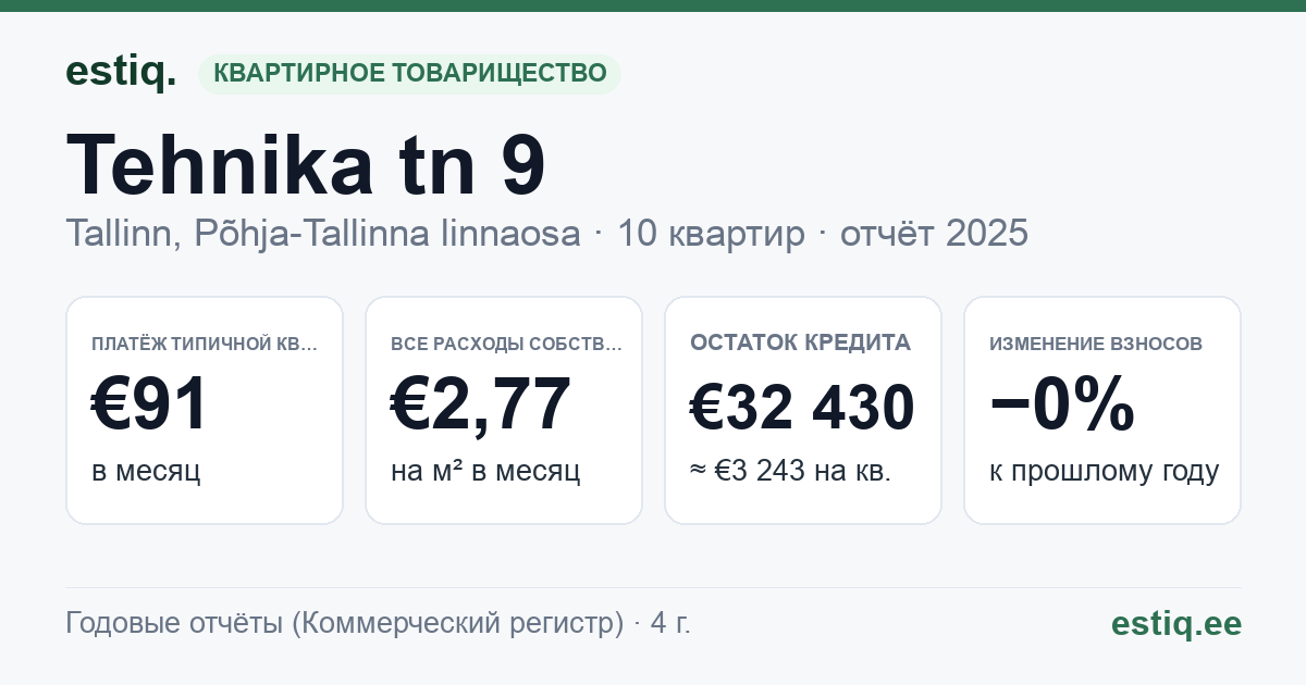 Tallinn, Tehnika tn 9 korteriühistu: основные показатели 2025 — типичная квартира €91 в месяц