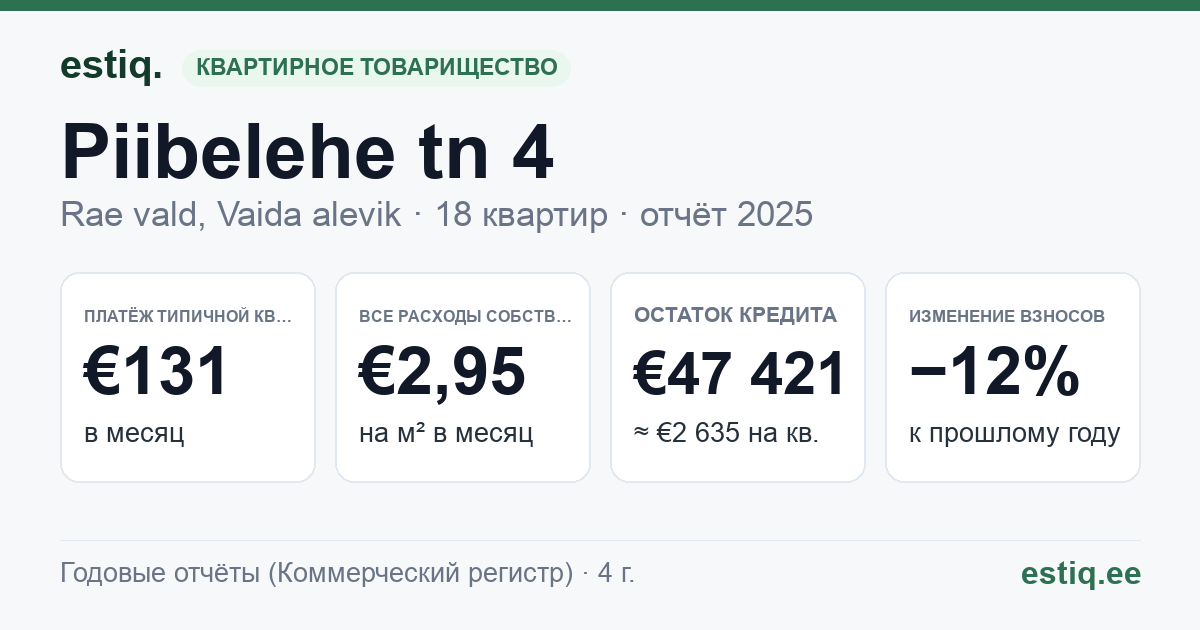 Rae vald, Vaida alevik, Piibelehe tn 4 korteriühistu: основные показатели 2025 — типичная квартира €131 в месяц