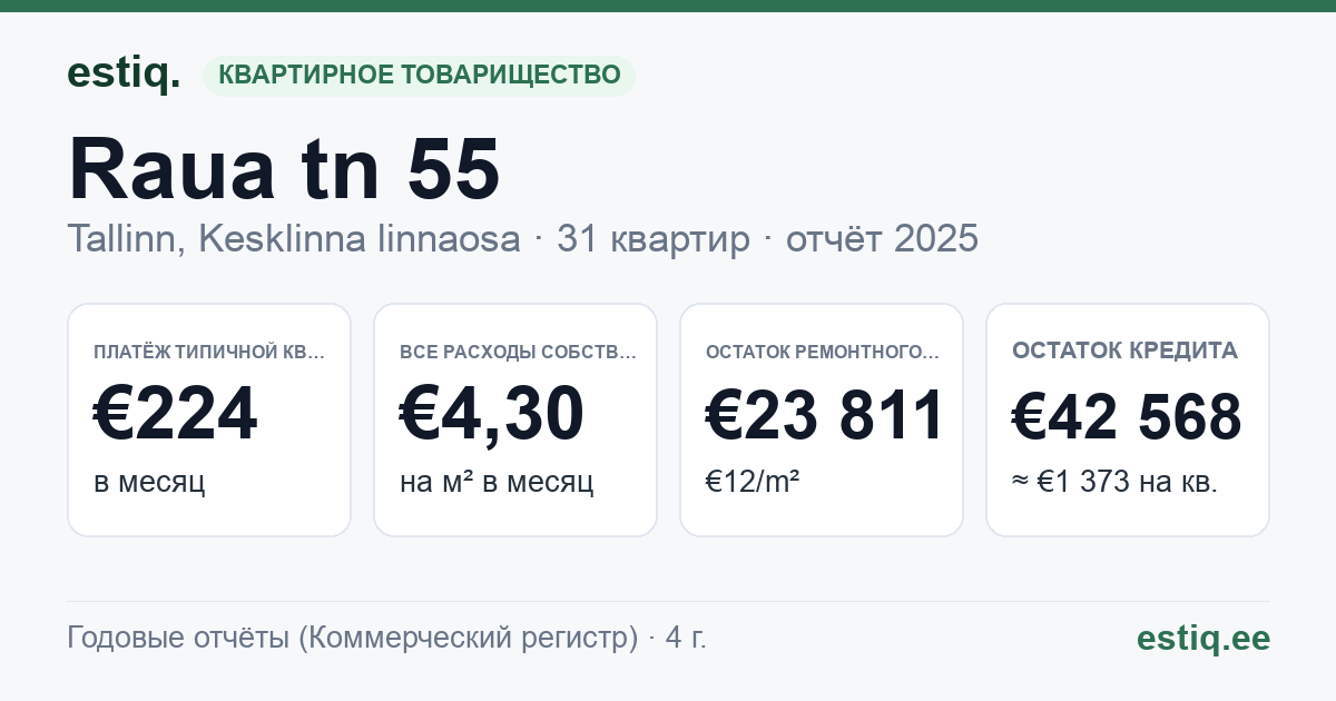 Tallinn, Raua tn 55 korteriühistu: основные показатели 2025 — типичная квартира €224 в месяц