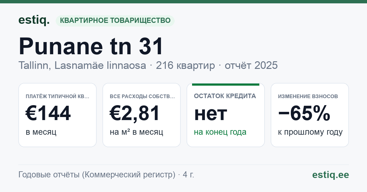 Tallinn, Punane tn 31 korteriühistu: основные показатели 2025 — типичная квартира €144 в месяц