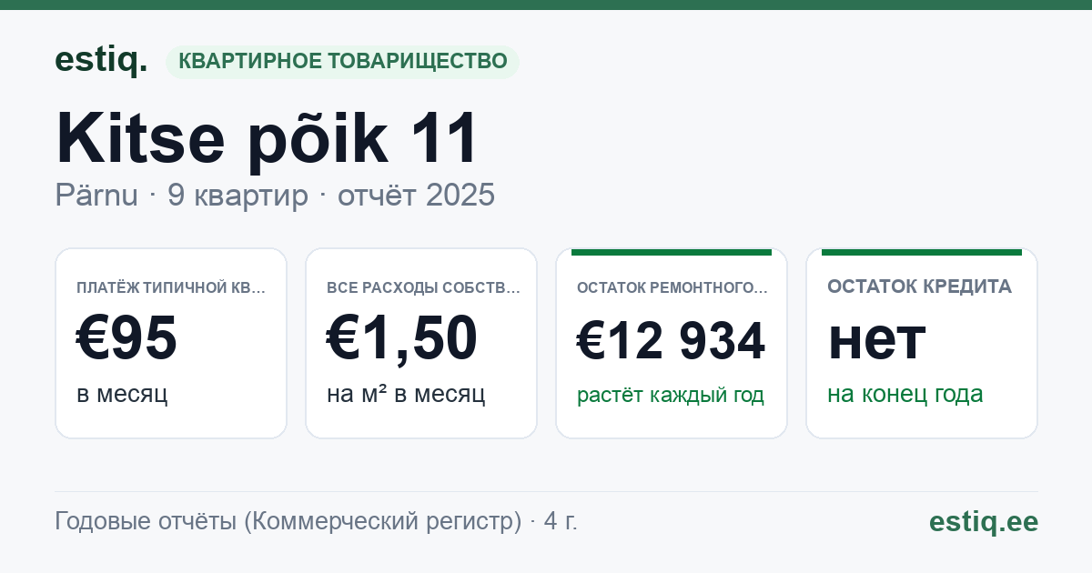 Pärnu linn, Kitse põik 11 korteriühistu: основные показатели 2025 — типичная квартира €95 в месяц